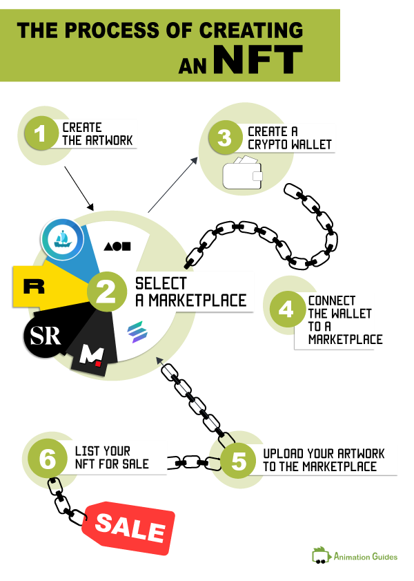 How to buy an NFT, Step-by-step instructions