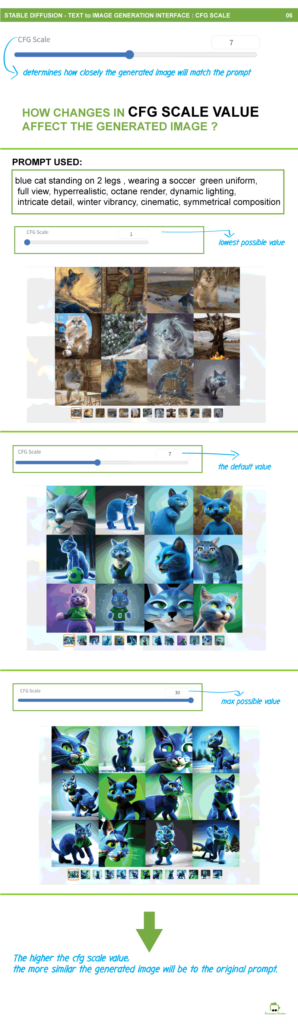 how changes in cfg scale value affect generated images in stable diffusion infographic